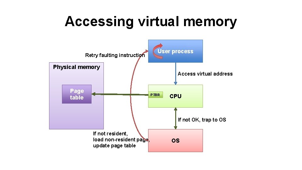 Accessing virtual memory Retry faulting instruction User process Physical memory Access virtual address Page