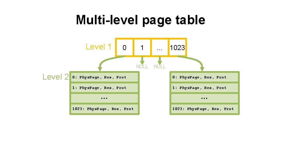 Multi-level page table Level 1 0 1 NULL Level 2 … 1023 ? NULL
