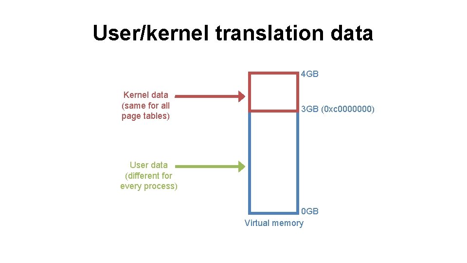 User/kernel translation data 4 GB Kernel data (same for all page tables) 3 GB