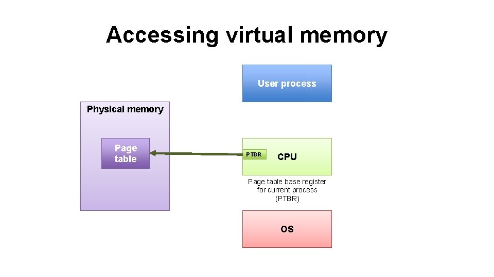 Accessing virtual memory User process Physical memory Page table PTBR CPU Page table base