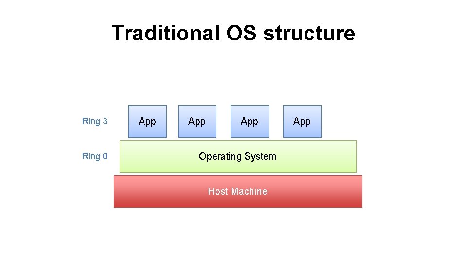 Traditional OS structure Ring 3 Ring 0 App App Operating System Host Machine App