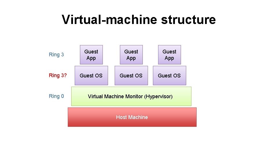 Virtual-machine structure Ring 3 Guest App Ring 3? Guest OS Ring 0 Virtual Machine