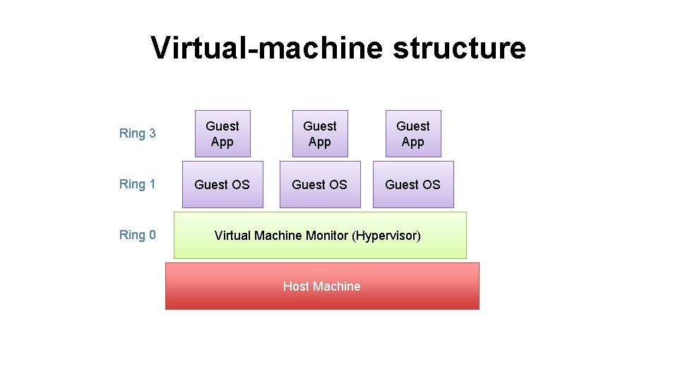 Virtual-machine structure Ring 3 Guest App Ring 1 Guest OS Ring 0 Virtual Machine