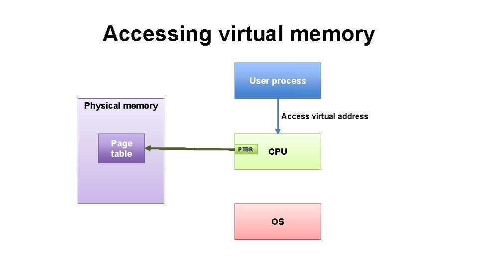 Accessing virtual memory User process Physical memory Access virtual address Page Physical pages table