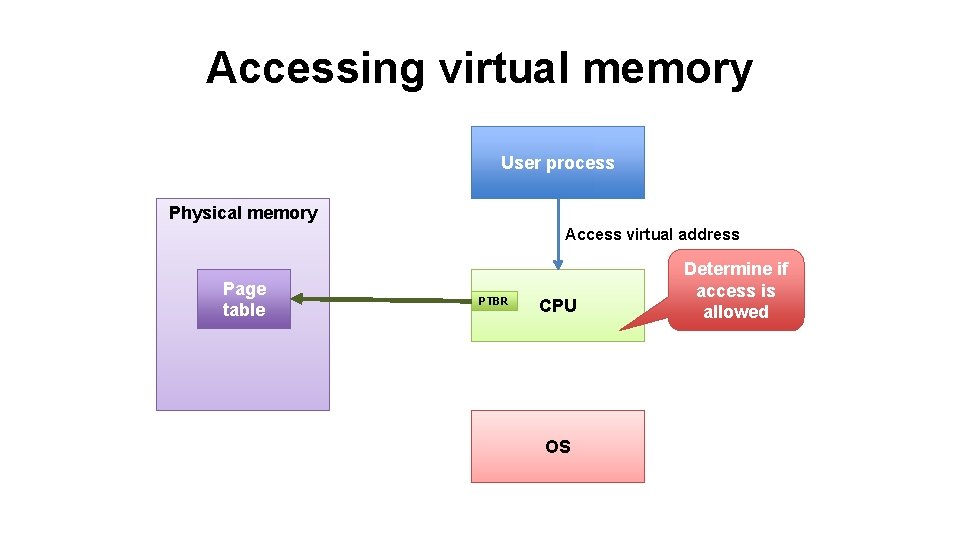 Accessing virtual memory User process Physical memory Access virtual address Page Physical pages table