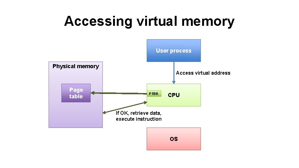 Accessing virtual memory User process Physical memory Access virtual address Page Physical pages table