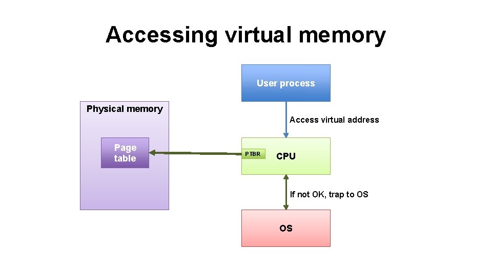 Accessing virtual memory User process Physical memory Access virtual address Page Physical pages table