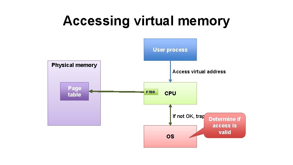 Accessing virtual memory User process Physical memory Access virtual address Page Physical pages table