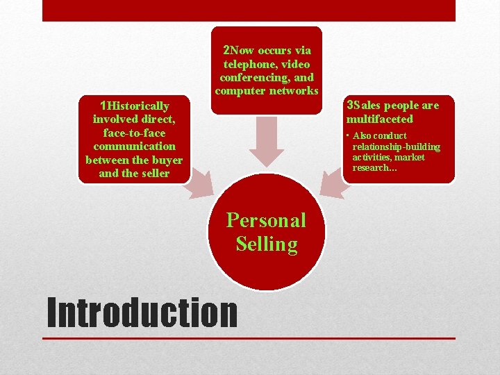 2 Now occurs via telephone, video conferencing, and computer networks 3 Sales people are