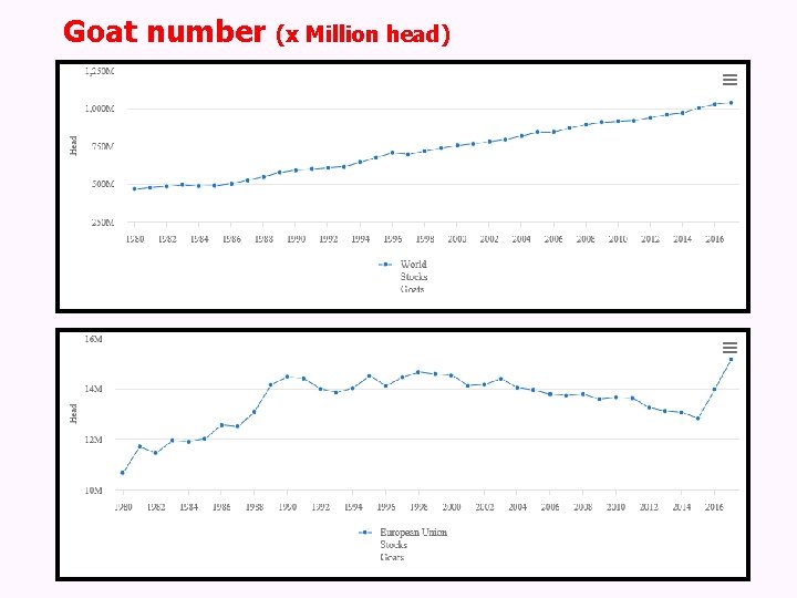 Goat number (x Million head) 