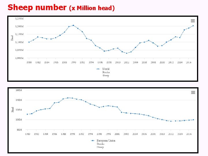 Sheep number (x Million head) 
