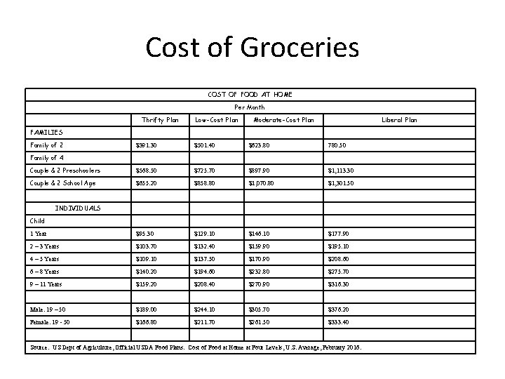 Cost of Groceries COST OF FOOD AT HOME Per Month Thrifty Plan Low-Cost Plan