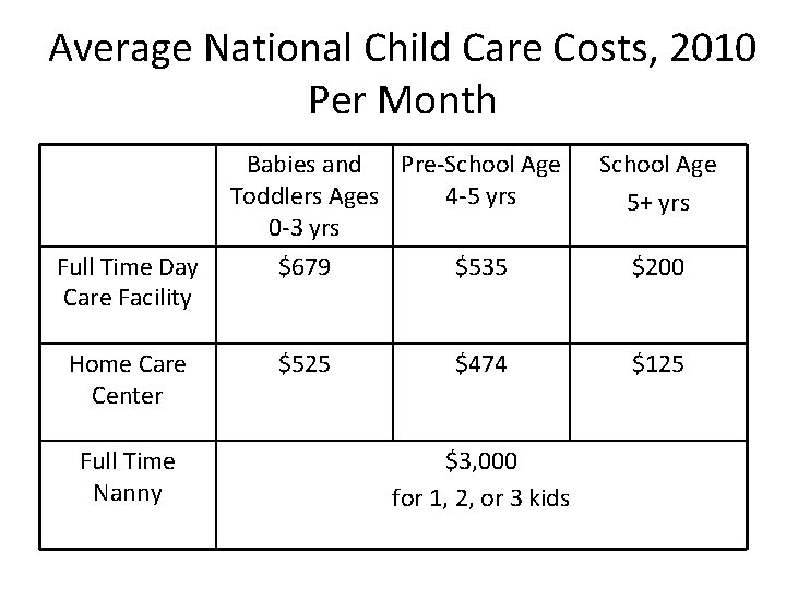 Average National Child Care Costs, 2010 Per Month Babies and Pre-School Age Toddlers Ages