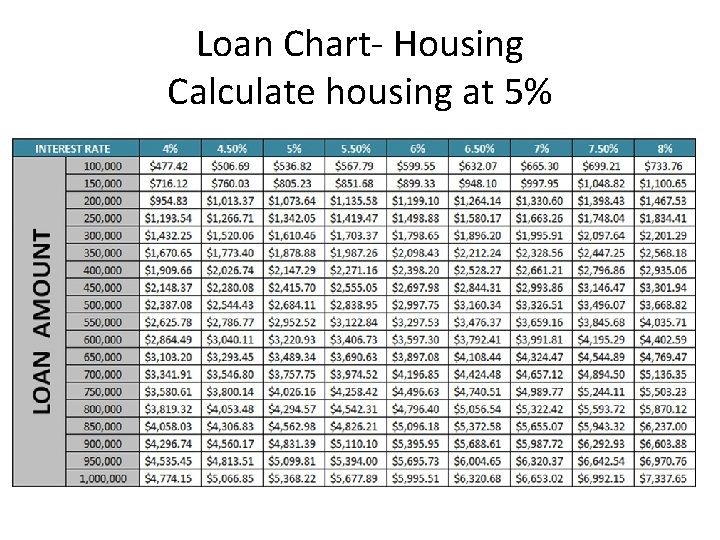 Loan Chart- Housing Calculate housing at 5% 
