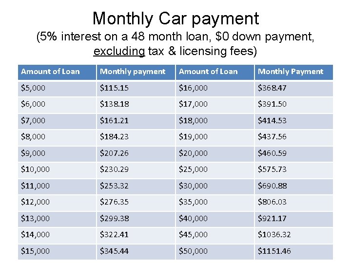 Monthly Car payment (5% interest on a 48 month loan, $0 down payment, excluding