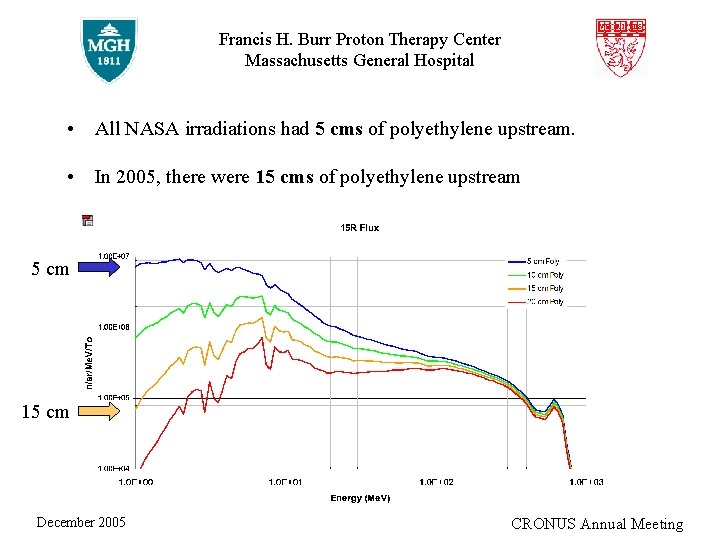 Francis H. Burr Proton Therapy Center Massachusetts General Hospital • All NASA irradiations had