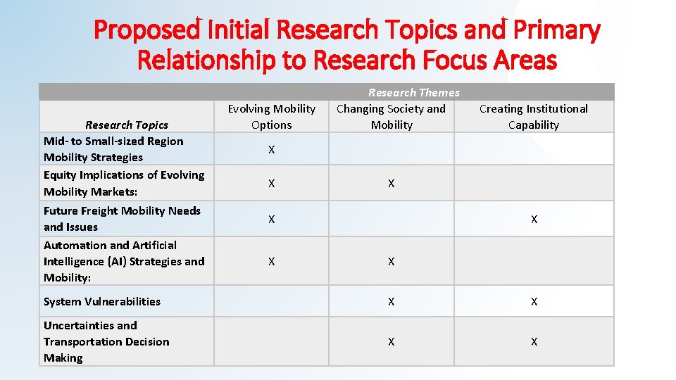 Proposed Initial Research Topics and Primary Relationship to Research Focus Areas Research Topics Mid-
