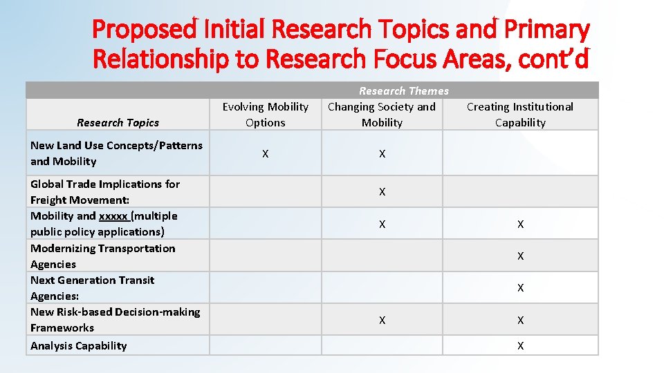 Proposed Initial Research Topics and Primary Relationship to Research Focus Areas, cont’d Research Topics