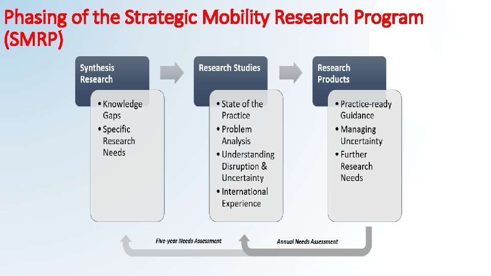 Phasing of the Strategic Mobility Research Program (SMRP) 