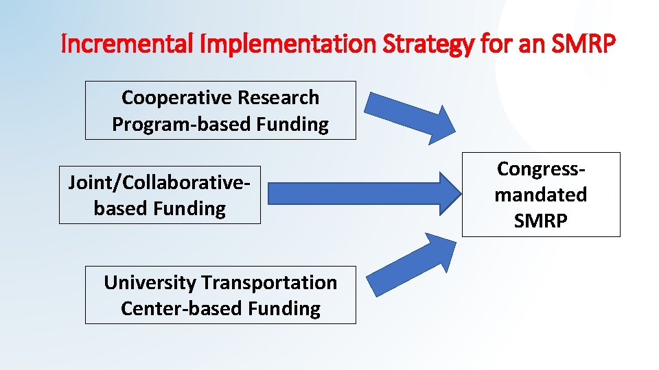 Incremental Implementation Strategy for an SMRP Cooperative Research Program-based Funding Joint/Collaborativebased Funding University Transportation