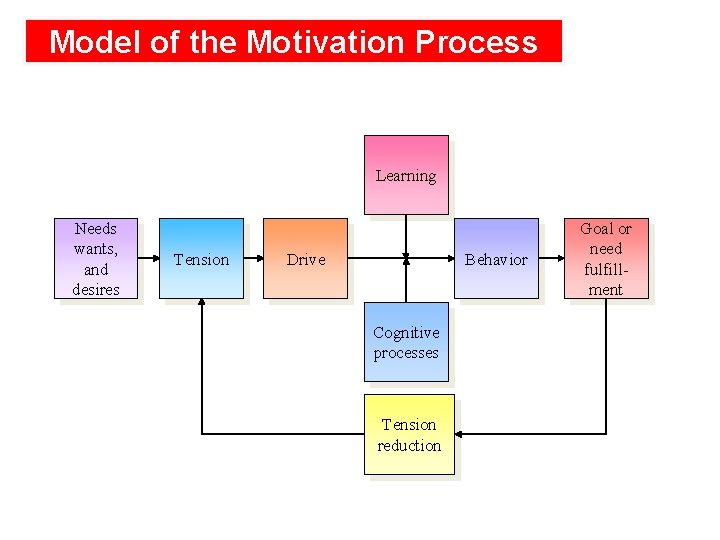 Model of the Motivation Process Learning Needs wants, and desires Tension Drive Behavior Cognitive