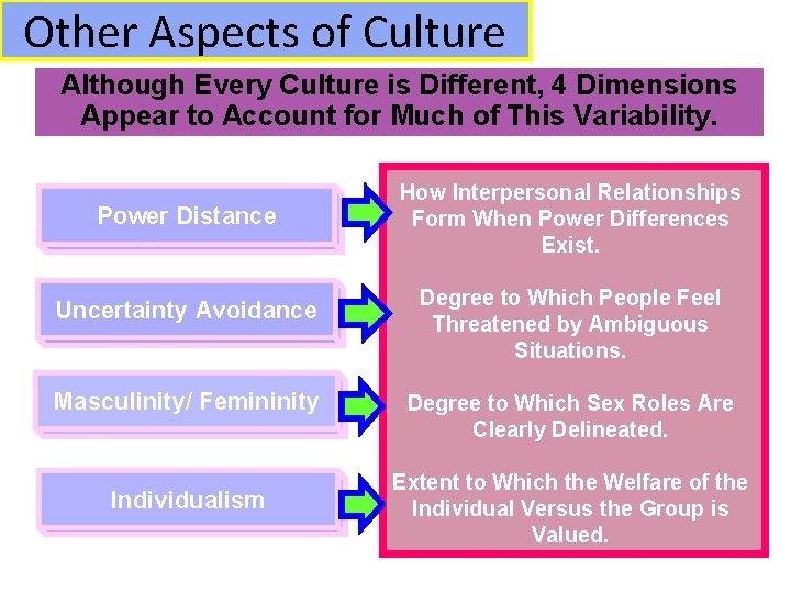 Other Aspects of Culture Although Every Culture is Different, 4 Dimensions Appear to Account