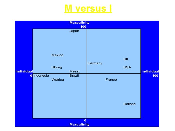 M versus I 