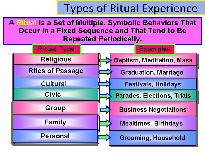 Types of Ritual Experience A Ritual is a Set of Multiple, Symbolic Behaviors That