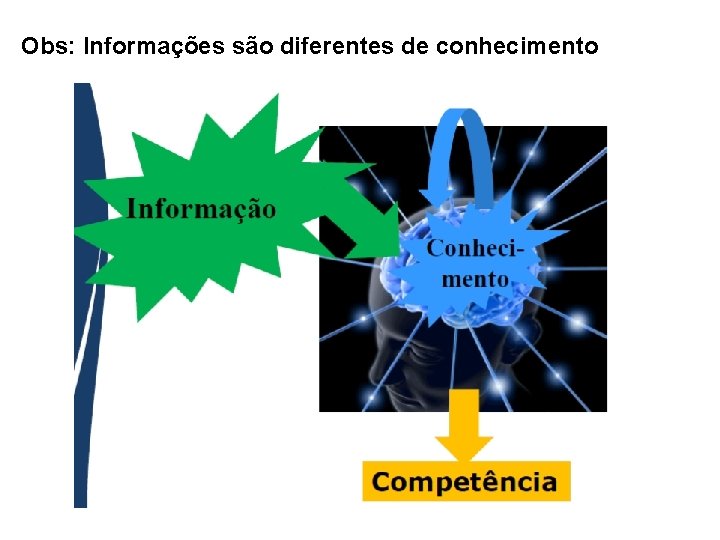 Obs: Informações são diferentes de conhecimento 