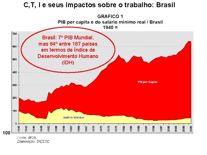 C, T, I e seus impactos sobre o trabalho: Brasil: 7º PIB Mundial, mas