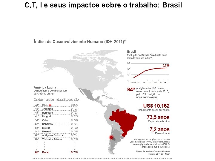 C, T, I e seus impactos sobre o trabalho: Brasil 