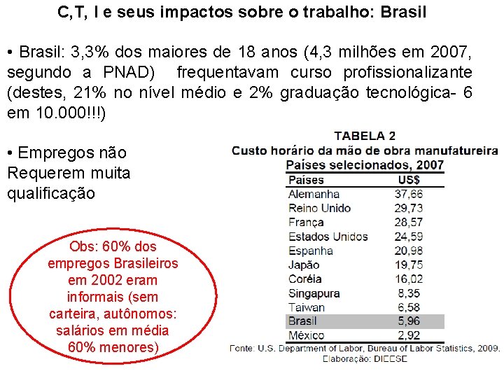 C, T, I e seus impactos sobre o trabalho: Brasil • Brasil: 3, 3%