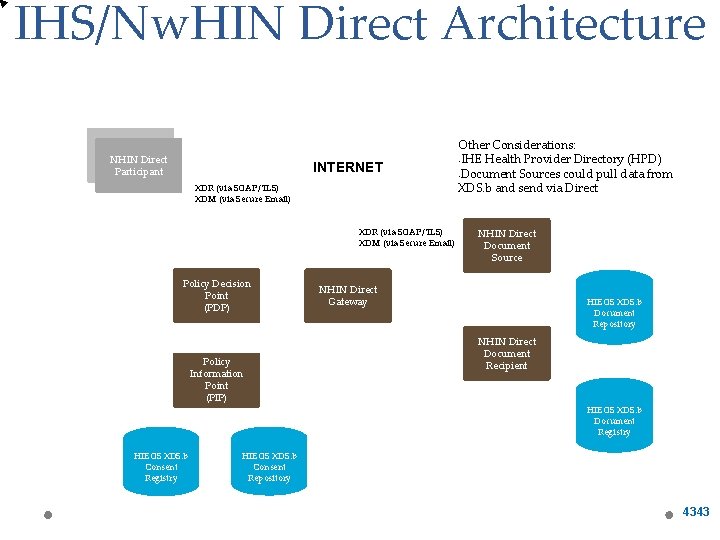 IHS/Nw. HIN Direct Architecture NHIN Direct Participant INTERNET XDR (via SOAP/TLS) XDM (via Secure