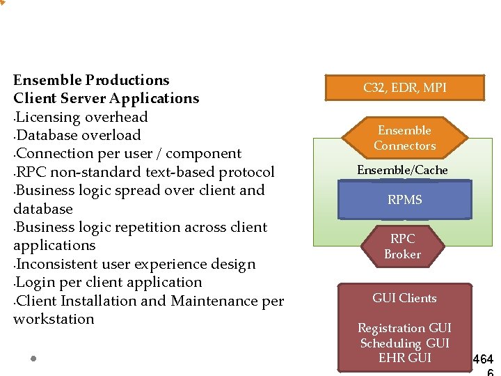 Ensemble Productions Client Server Applications • Licensing overhead • Database overload • Connection per