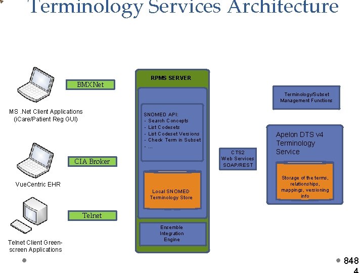 Terminology Services Architecture BMXNet RPMS SERVER Terminology/Subset Management Functions MS. Net Client Applications (i.