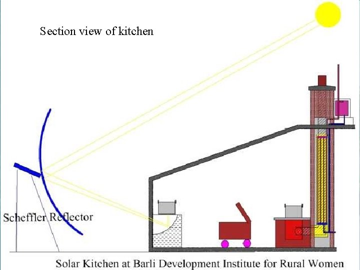 Section view of kitchen 