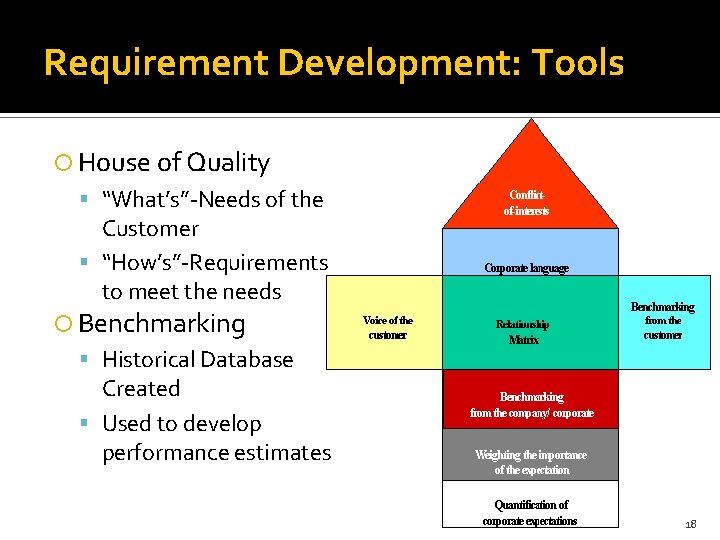 Requirement Development: Tools House of Quality “What’s”-Needs of the Customer “How’s”-Requirements to meet the