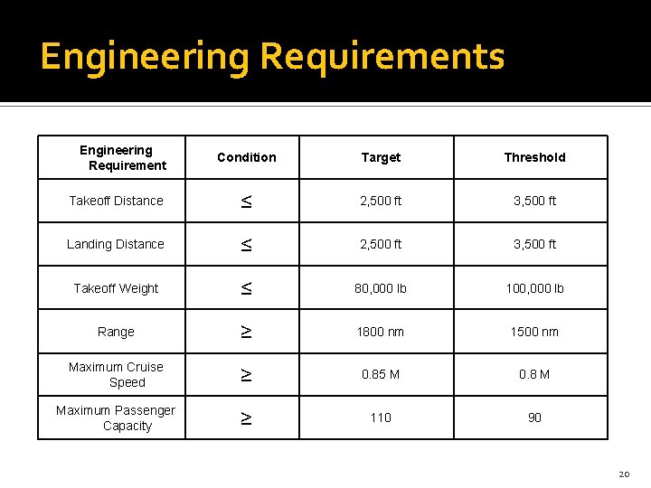 Engineering Requirements Engineering Requirement Condition Target Threshold Takeoff Distance ≤ 2, 500 ft 3,