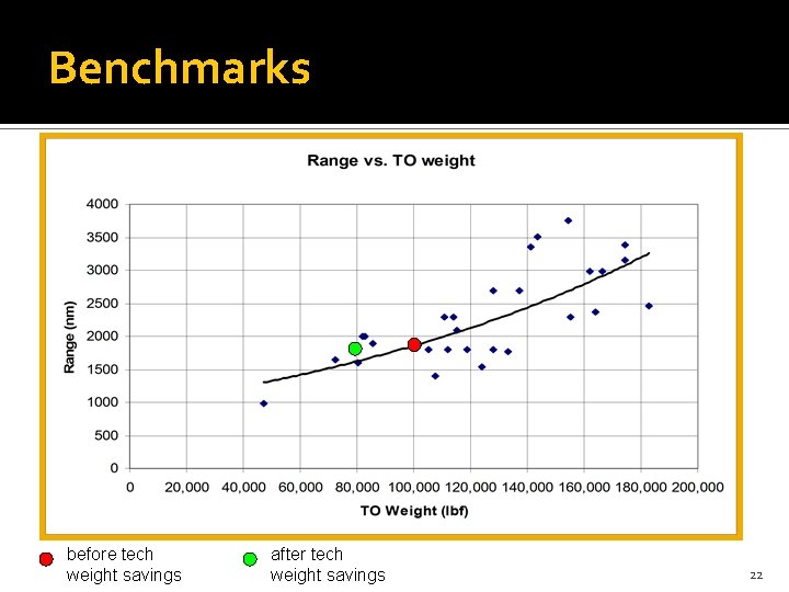 Benchmarks before tech weight savings after tech weight savings 22 