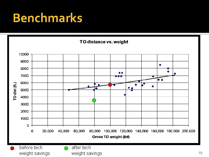 Benchmarks before tech weight savings after tech weight savings 23 