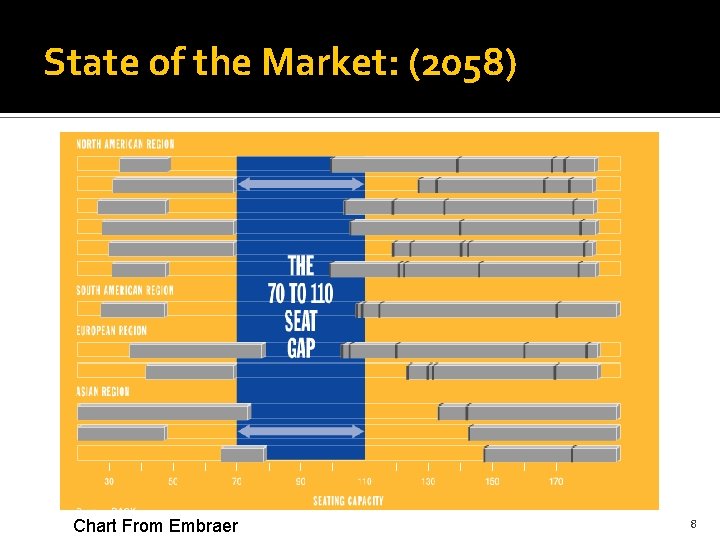 State of the Market: (2058) Chart From Embraer 8 