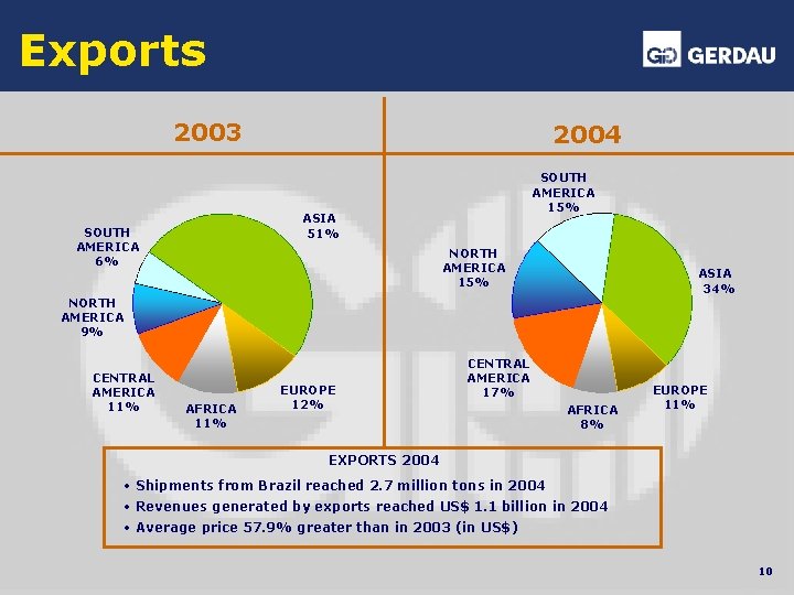 Exports 2003 2004 SOUTH AMERICA 15% ASIA 51% SOUTH AMERICA 6% NORTH AMERICA 15%