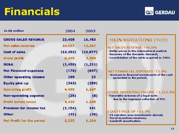 Financials In R$ million 2004 2003 MAIN VARIATIONS (Yo. Y): NET SALES REVENUE +46.