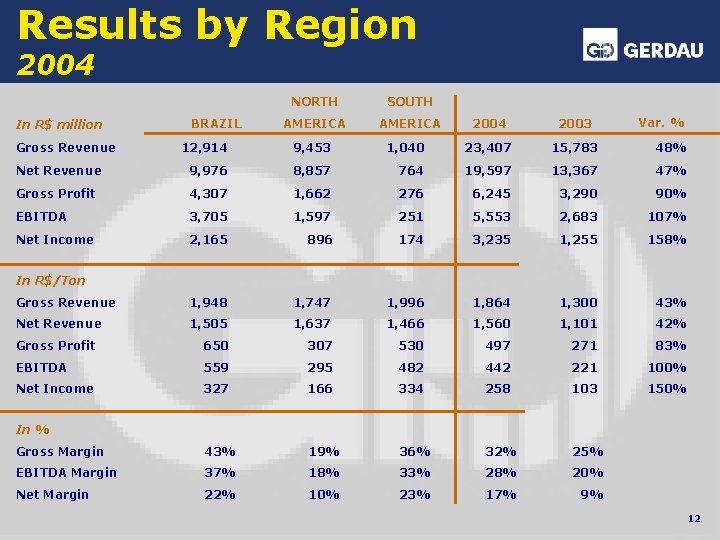 Results by Region 2004 In R$ million Gross Revenue BRAZIL NORTH SOUTH AMERICA 2004