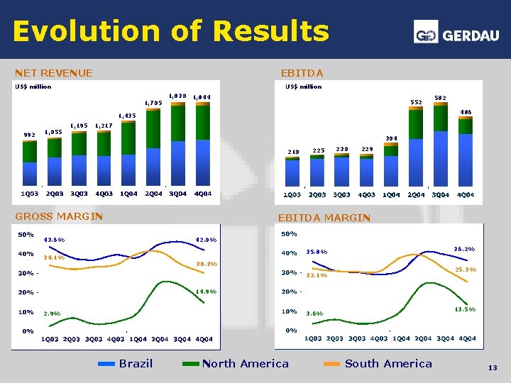 Evolution of Results NET REVENUE EBITDA US$ million 1, 830 1, 705 1, 844