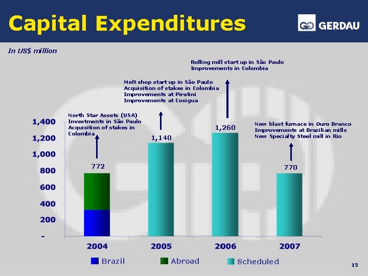 Capital Expenditures In US$ million Rolling mill start up in São Paulo Improvements in