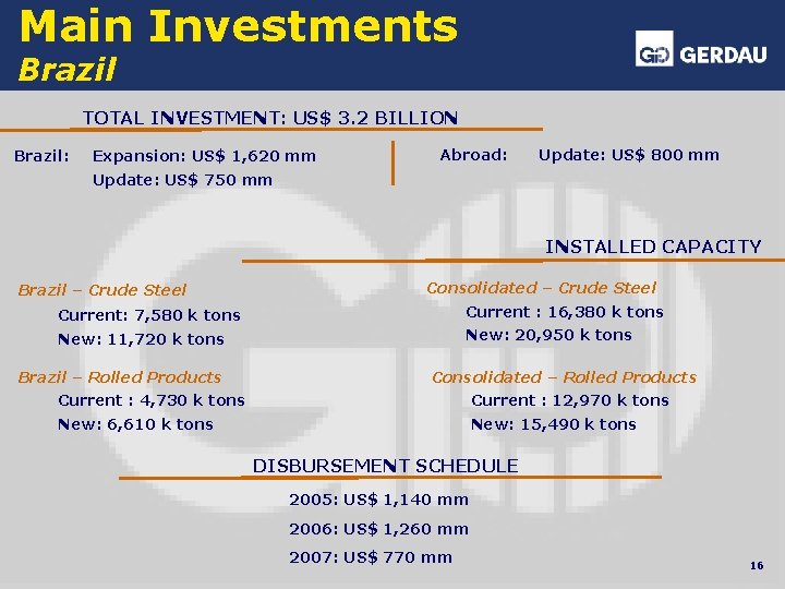 Main Investments Brazil TOTAL INVESTMENT: US$ 3. 2 BILLION Brazil: Expansion: US$ 1, 620