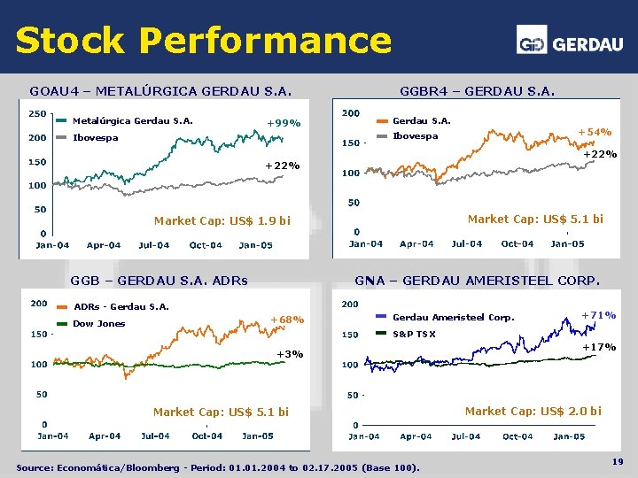 Stock Performance GOAU 4 – METALÚRGICA GERDAU S. A. Metalúrgica Gerdau S. A. +99%