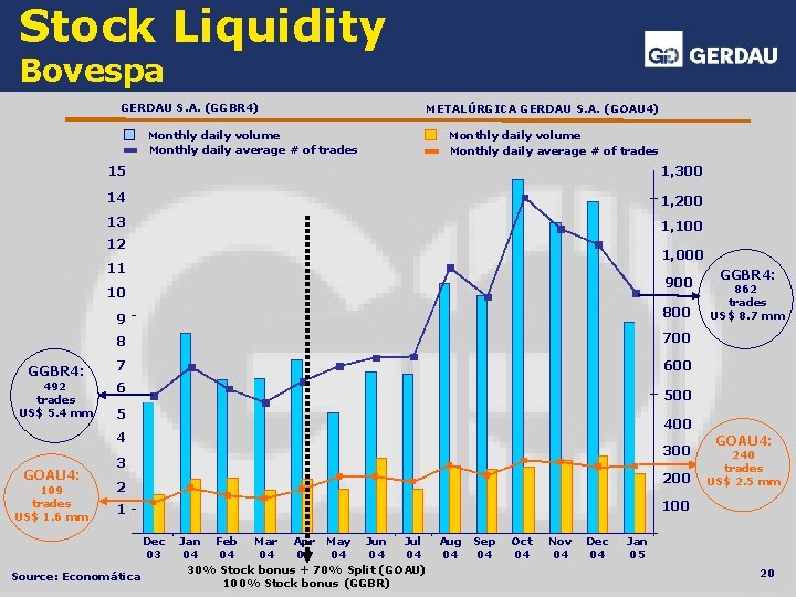 Stock Liquidity Bovespa GERDAU S. A. (GGBR 4) METALÚRGICA GERDAU S. A. (GOAU 4)