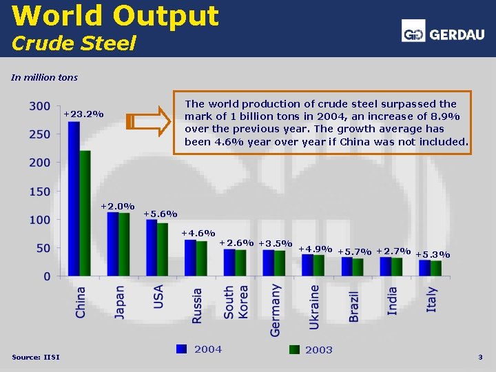 World Output Crude Steel In million tons The world production of crude steel surpassed